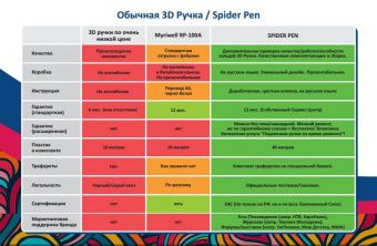 3D ручка Spider Pen Plus с ЖК дисплеем желтая